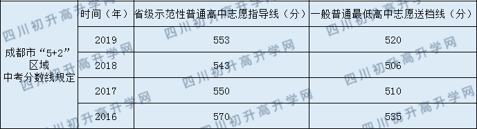 簡陽中學(xué)2020年中考錄取分?jǐn)?shù)線是多少？