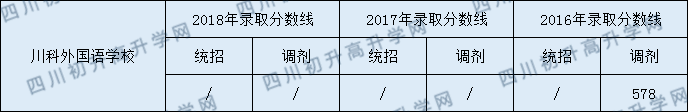 川科外國語學(xué)校2020年中考錄取分?jǐn)?shù)是多少？