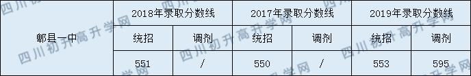 郫縣一中錄取分?jǐn)?shù)線2020年收分是多少？