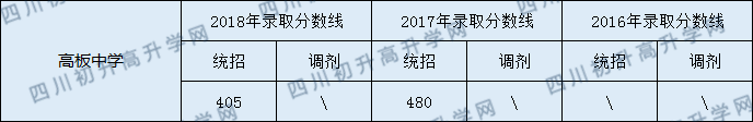 2020年高板中學(xué)錄取分?jǐn)?shù)線是多少？