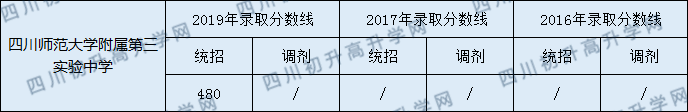 四川師范大學附屬第三實驗中學2020年中考錄取分數(shù)是多少？