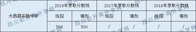 2020年大邑縣實驗中學錄取分數線是多少？