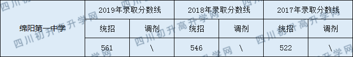 綿陽第一中學2020年中考錄取分數(shù)線是多少？