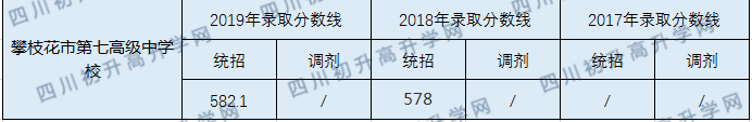 攀枝花市第七高級(jí)中學(xué)校2020年中考錄取分?jǐn)?shù)線是多少？