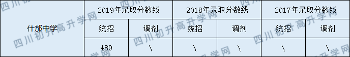 2020什邡中學(xué)初升高錄取線(xiàn)是否有調(diào)整？