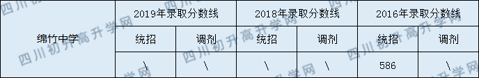 2020綿竹中學(xué)初升高錄取線是否有調(diào)整？