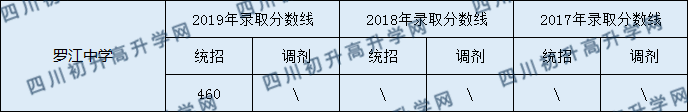 2020羅江中學(xué)初升高錄取線(xiàn)是否有調(diào)整？