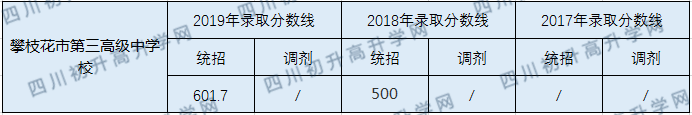 攀枝花市第三高級(jí)中學(xué)校2020年中考錄取分?jǐn)?shù)線是多少？