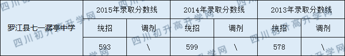 2020羅江縣七一潺亭中學初升高錄取線是否有調(diào)整？