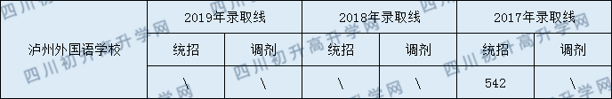 2020瀘州外國語學(xué)校初升高錄取分?jǐn)?shù)線是否有調(diào)整？