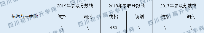 2020東汽八一中學(xué)初升高錄取線是否有調(diào)整？