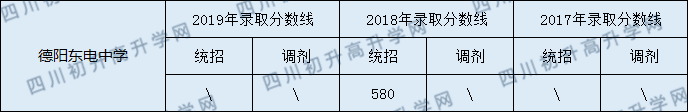 2020德陽東電中學(xué)初升高錄取線是否有調(diào)整？