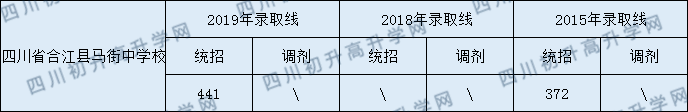 四川省合江縣馬街中學(xué)校2020年中考錄取分?jǐn)?shù)線是多少？
