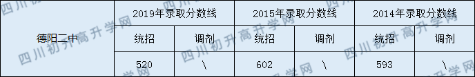 德陽二中2020年中考錄取分?jǐn)?shù)線是多少？