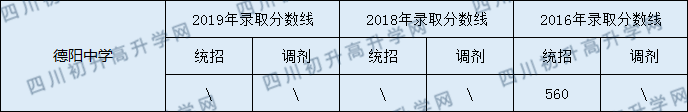 2020德陽中學(xué)初升高錄取線是否有調(diào)整？