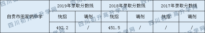 2020自貢市田家炳中學(xué)初升高錄取線是否有調(diào)整？