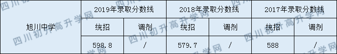 2020旭川中學(xué)初升高錄取線是否有調(diào)整？