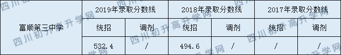 2020富順第三中學(xué)校初升高錄取線是否有調(diào)整？