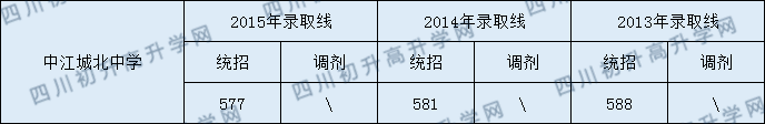 中江城北中學(xué)2020年中考錄取分?jǐn)?shù)線是多少？
