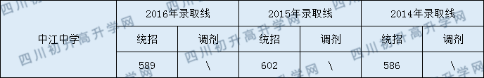 2020中江中學(xué)初升高錄取線是否有調(diào)整？