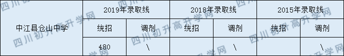2020中江縣倉山中學(xué)初升高錄取線是否有調(diào)整？