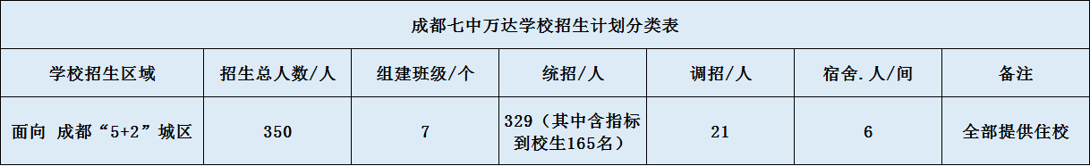 關(guān)于成都七中萬達(dá)學(xué)校2020年招生計(jì)劃（含統(tǒng)招、調(diào)招計(jì)劃）