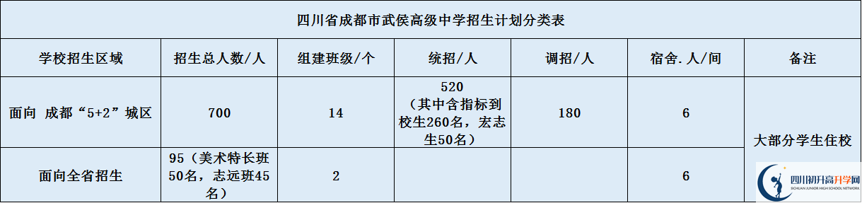 關(guān)于成都武侯高級(jí)中學(xué)2020年招生簡(jiǎn)章（含統(tǒng)招、調(diào)招計(jì)劃）