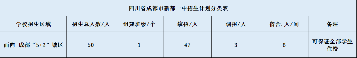 關(guān)于新都一中2020年招生計(jì)劃（含統(tǒng)招、調(diào)招、指標(biāo)到校生）