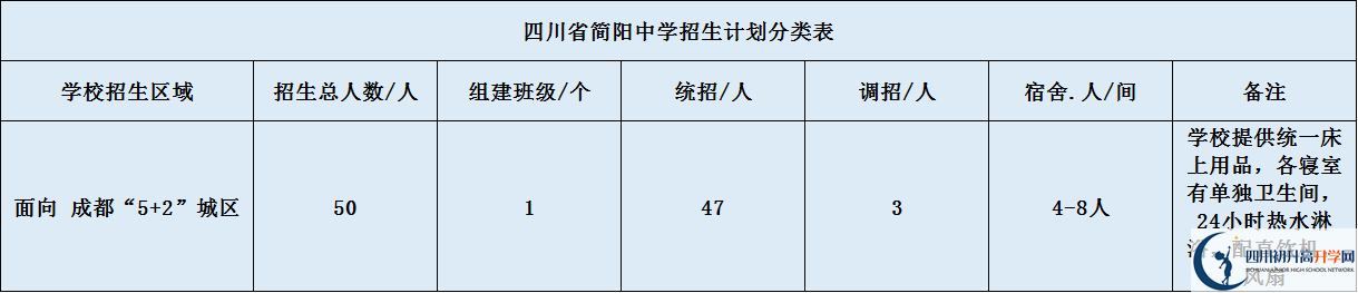 關(guān)于簡陽中學(xué)2020年招生計劃（含統(tǒng)招、調(diào)招、指標(biāo)到校生）