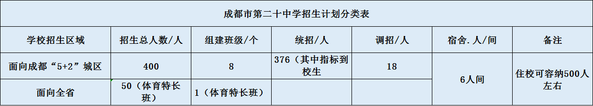 關(guān)于成都二十中2020年招生計(jì)劃（含統(tǒng)招、調(diào)招、指標(biāo)等）