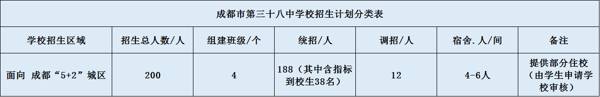 關于成都市第三十八中學校2020年招生計劃（含統(tǒng)招、調(diào)招）