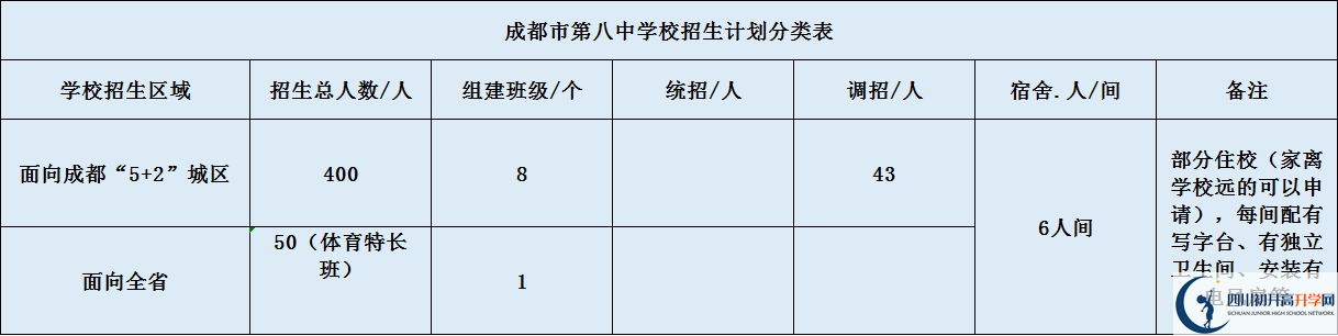 關(guān)于成都八中2020年招生計劃（含統(tǒng)招、調(diào)招、指標(biāo)等）