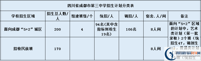 關(guān)于成都市第三中學(xué)2020年招生計(jì)劃（含統(tǒng)招、調(diào)招計(jì)劃）