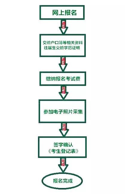 2020攀枝花中考怎么報名？