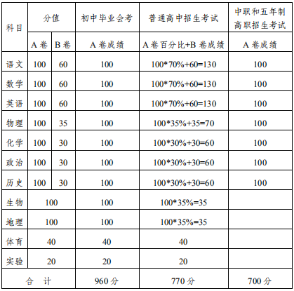 2020內(nèi)江中考政策是什么，有變化嗎？