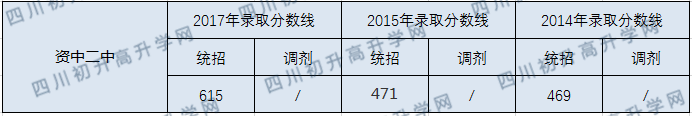 資中二中2020年中考錄取分?jǐn)?shù)線是多少？