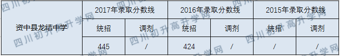 2020資中龍結(jié)中學(xué)初升高錄取線是否有調(diào)整？