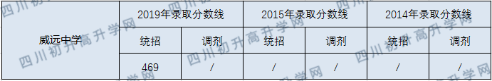 2020威遠中學校初升高錄取線是否有調(diào)整？
