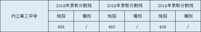 2020內(nèi)江第三中學(xué)初升高錄取線是否有調(diào)整？