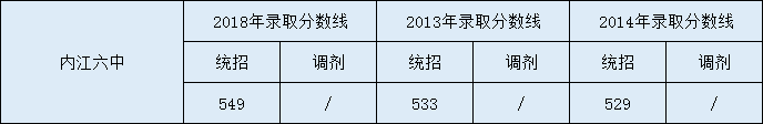 內(nèi)江六中2020年中考錄取分?jǐn)?shù)是多少？