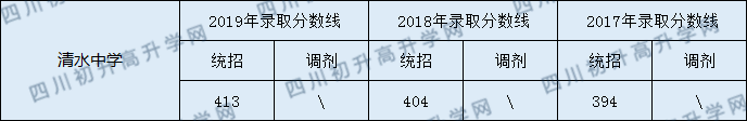 2020清水中學初升高錄取線是否有調(diào)整？