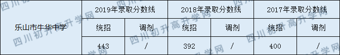 2020樂山市牛華中學(xué)初升高錄取線是否有調(diào)整？
