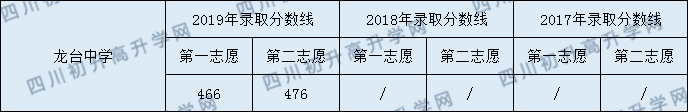 2020龍臺中學(xué)初升高錄取線是否有調(diào)整？