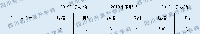 西眉中學2020年中考錄取分數是多少？