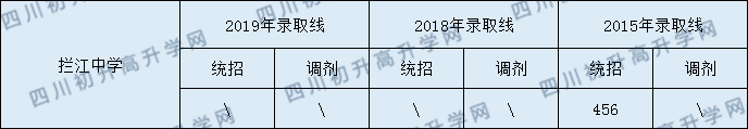 攔江中學(xué)2020年中考錄取分?jǐn)?shù)是多少？