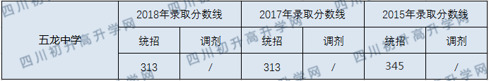 五龍中學2020年中考錄取分數(shù)線是多少？