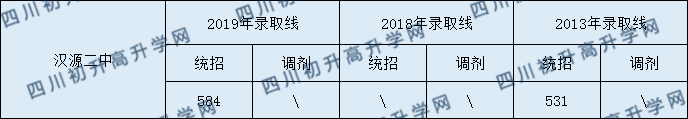 漢源二中2020年中考錄取分數(shù)是多少？