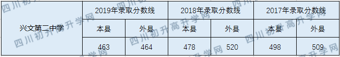 2020興文第二中學(xué)初升高錄取線是否有調(diào)整？