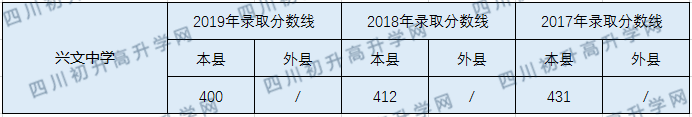 2020興文中學(xué)初升高錄取線(xiàn)是否有調(diào)整？