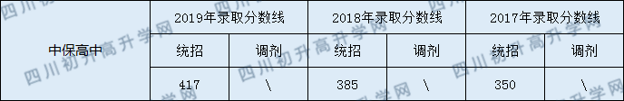 2020洪雅縣中保高級(jí)中學(xué)初升高錄取線是否有調(diào)整？